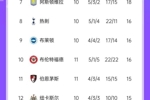 攻强守也弱！布伦特福德进22球英超最多，22个丢球英超第二多