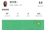 登贝莱本场3射1正进1球 5关键传球+1造良机+2造犯规 获评8.6分