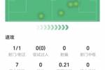 首开纪录，沃尔特马德数据：1射1正，地面对抗、争顶成功率均挂蛋
