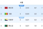 非洲杯A组积分榜：摩洛哥2胜1平锁定第一，马里3连平排第二出线
