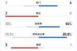 反常！国足U23前四场平均控球率37%，目前半场控球率高达64%