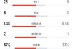 米兰0-1帕尔马全场数据：射门25-9，射正6-3，控球率67%-33%