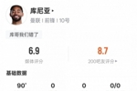 库尼亚本场数据：造红点+1过人成功3抢断，评分6.9